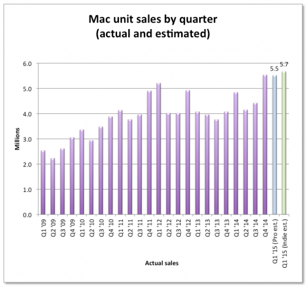 apple mac sales estimated chart 2015