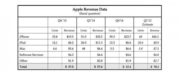apple revenue data iphone ipad and mac chart images 2015
