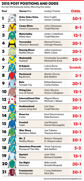 kentucky derby pole and odds 2015