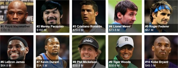 forbes highest paid athletes 2015