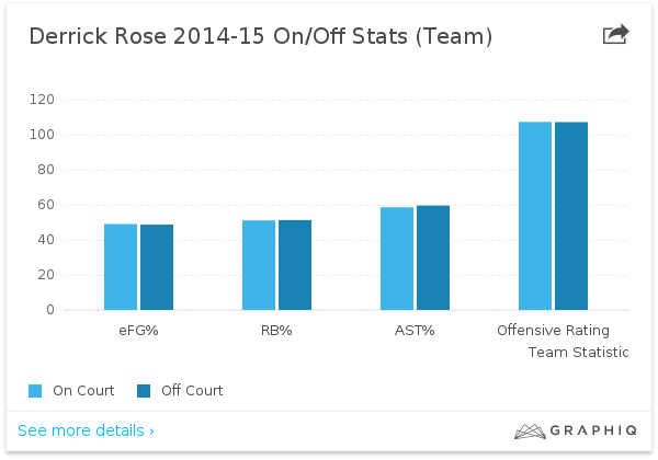 derrick rose on court off stats