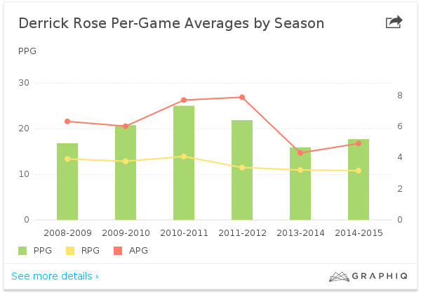 derrick rose per game stats 2015