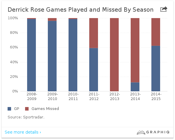 derrick rose played missed games 2015