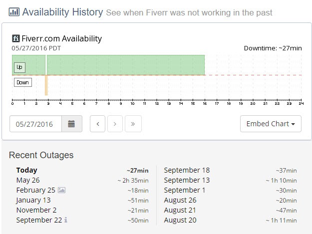 fiverr downtime online