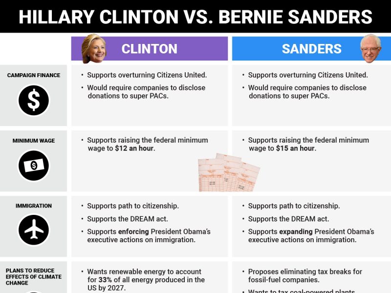 clinton vs benie on issues 2016