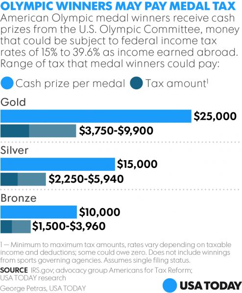tax breakdown bill for medal olympics