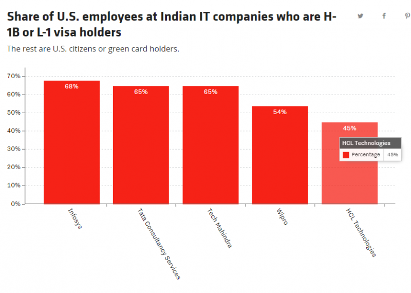 h1b share of us employees at indian it companies