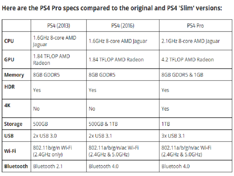 ps4 consoles compared