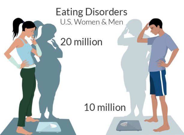 eating disorders women and men in united states stats