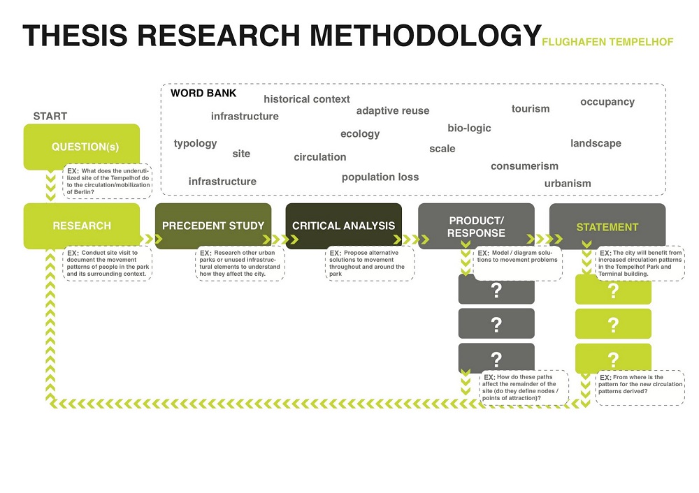 Research methodology dissertation