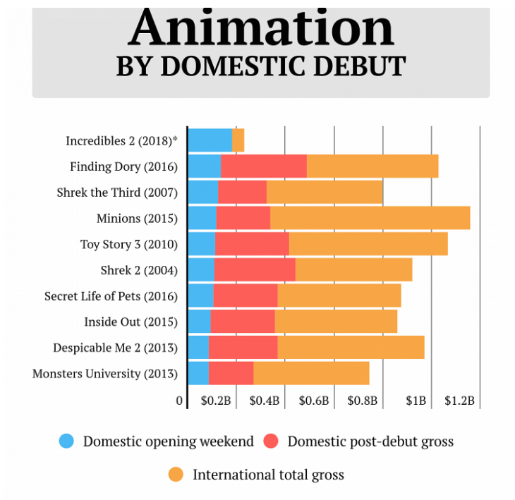 animation films opening box office 2018 incredibles 2