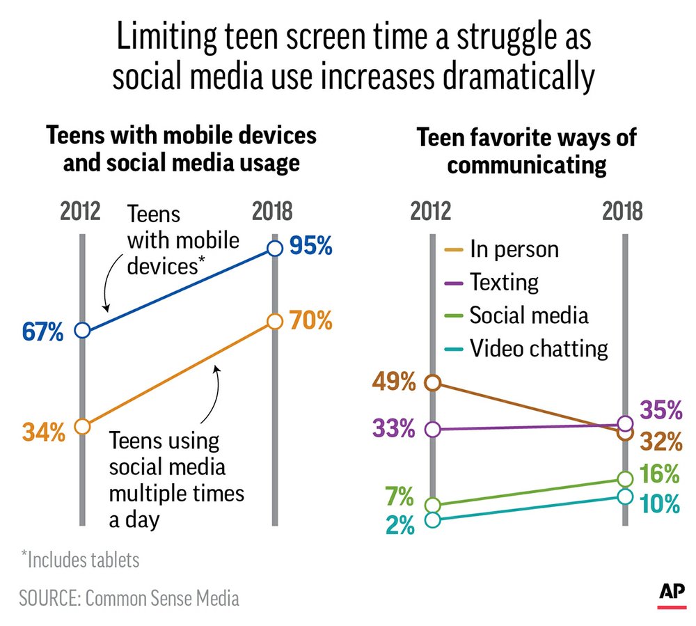 limiting kids screen time difficult for parents infographic