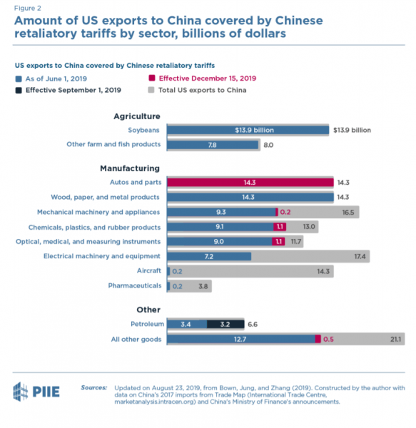 most traded goods for united states china tariff ware