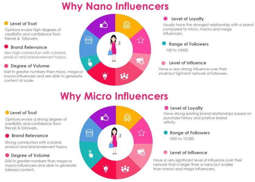 nano and micro influencers rule in 2021